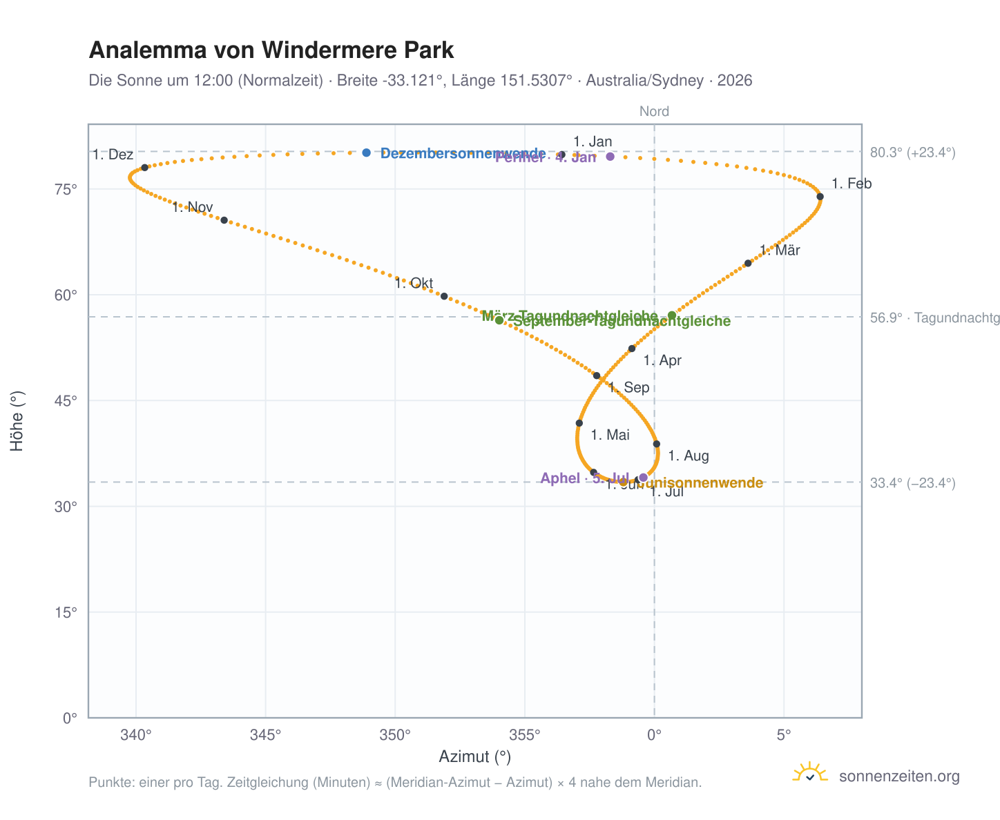 Analemma-Diagramm für Windermere Park: die Sonne um 12:00 (Normalzeit) im Jahresverlauf
