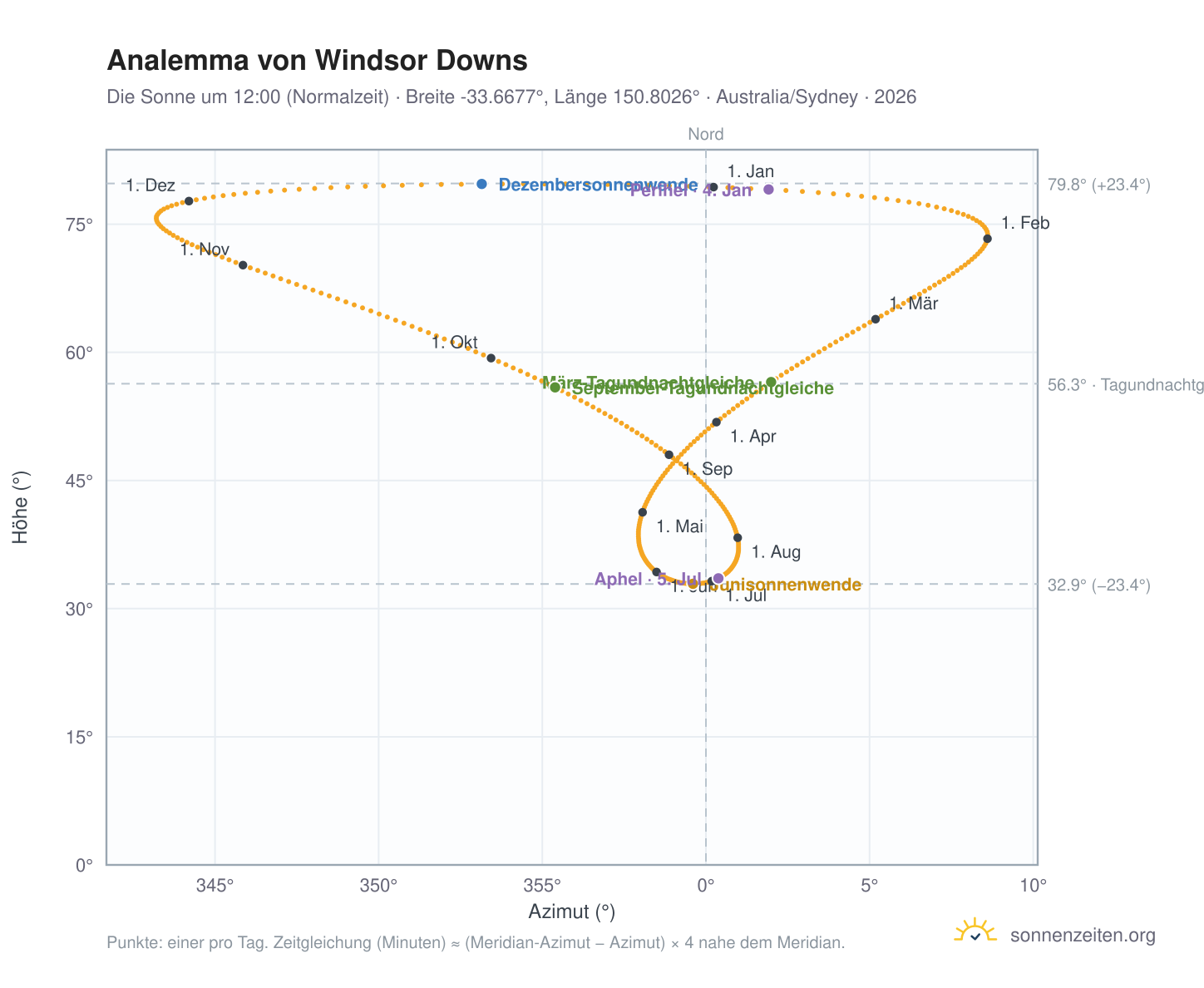 Analemma-Diagramm für Windsor Downs: die Sonne um 12:00 (Normalzeit) im Jahresverlauf