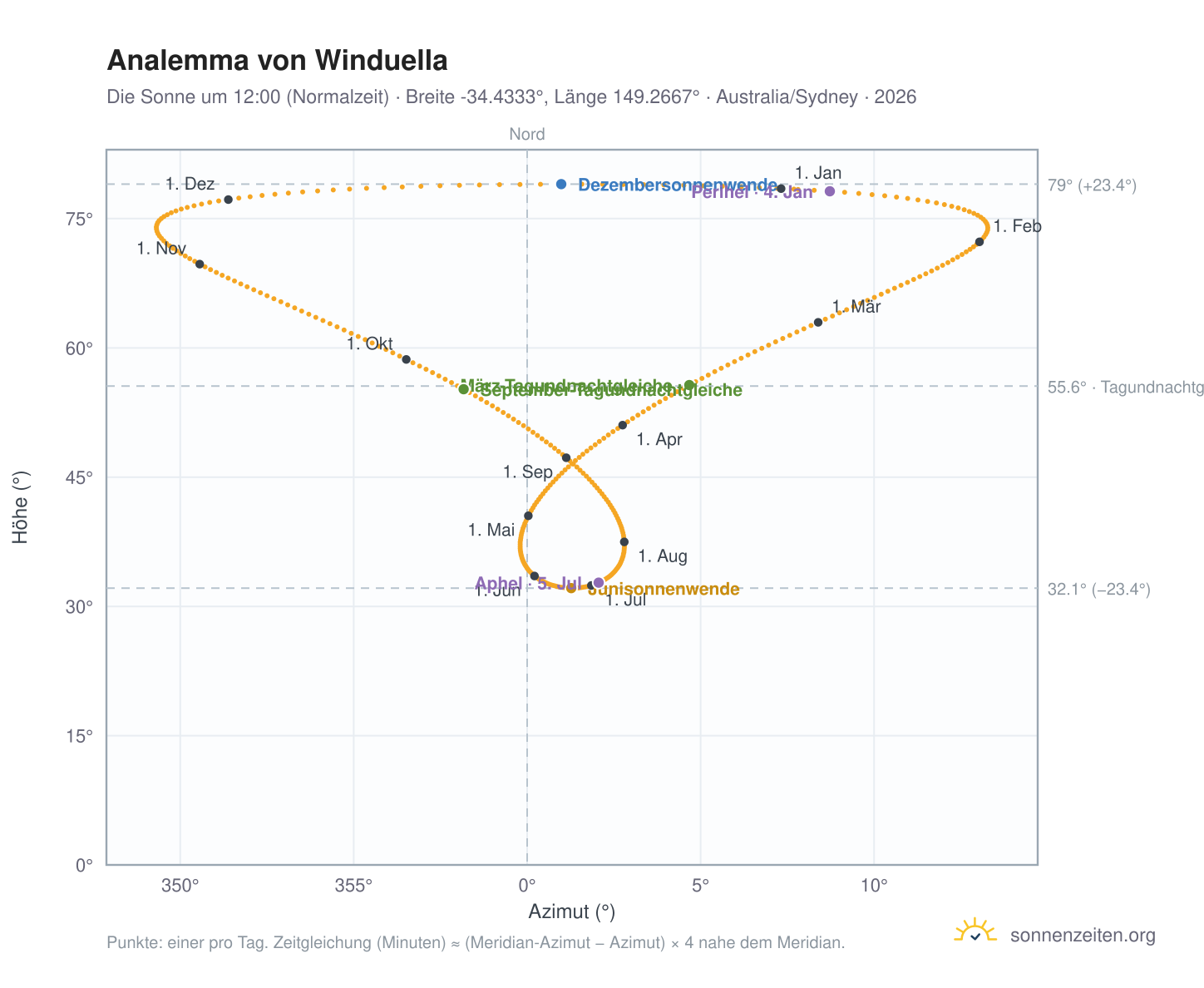 Analemma-Diagramm für Winduella: die Sonne um 12:00 (Normalzeit) im Jahresverlauf
