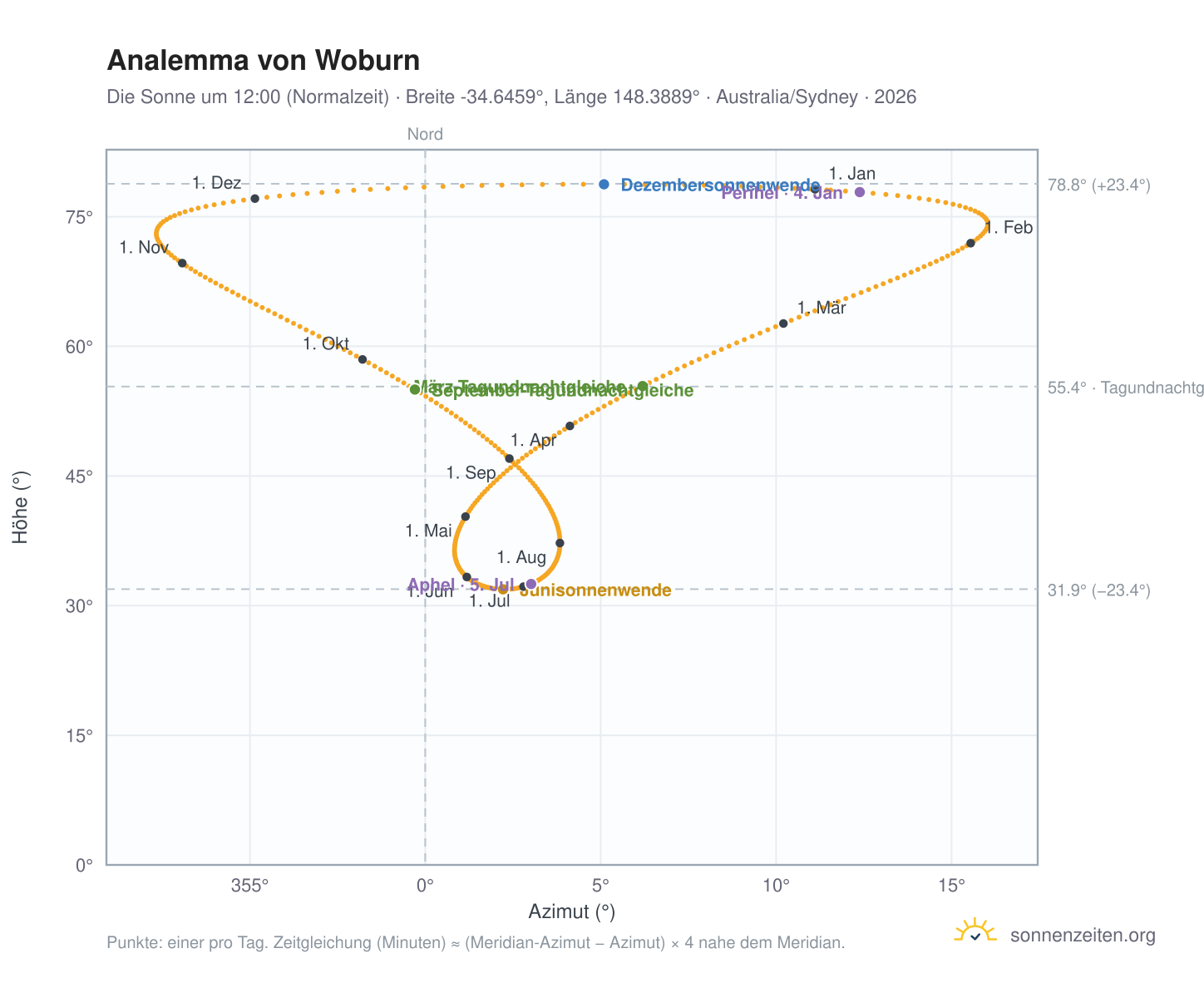 Analemma-Diagramm für Woburn: die Sonne um 12:00 (Normalzeit) im Jahresverlauf
