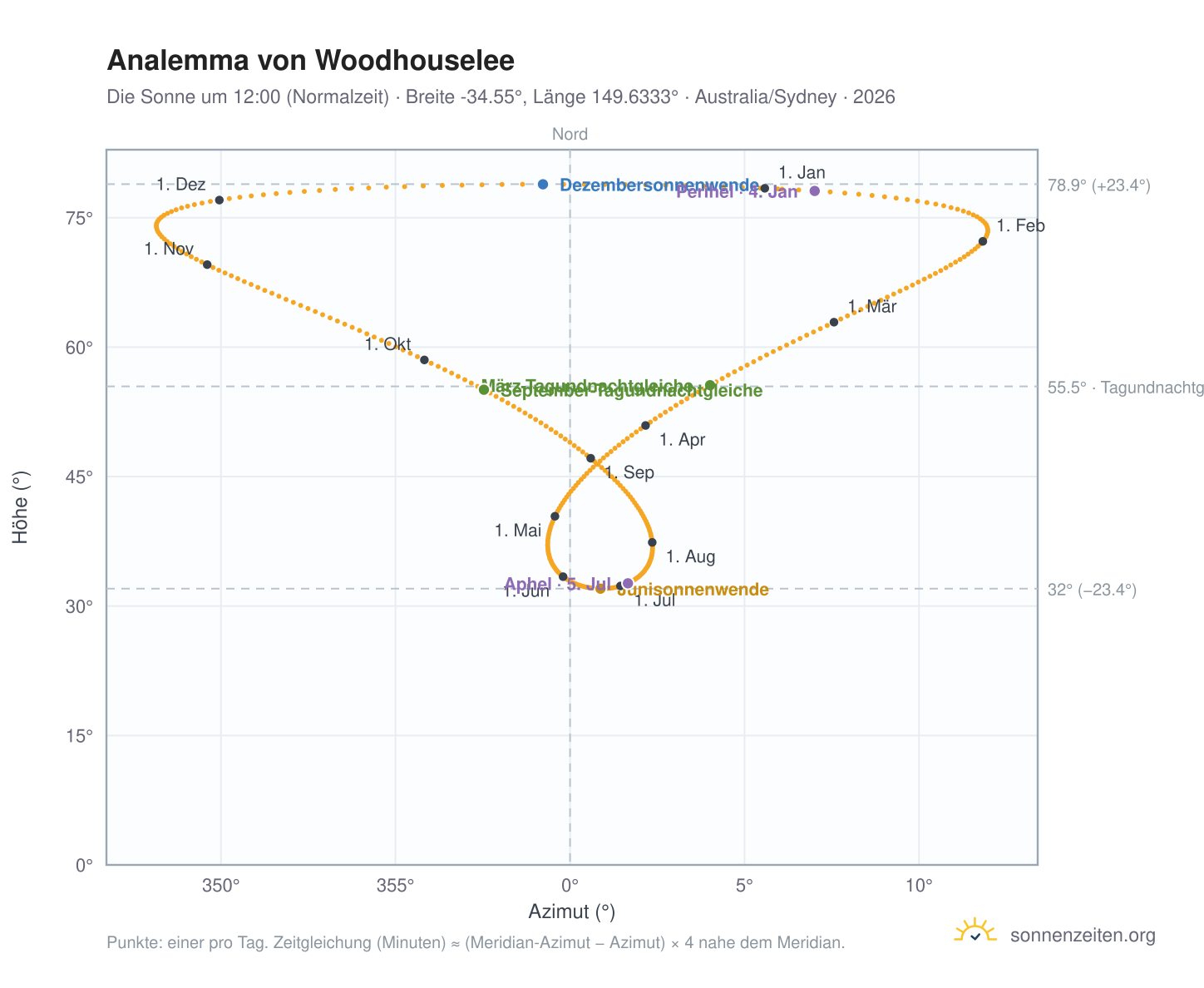 Analemma-Diagramm für Woodhouselee: die Sonne um 12:00 (Normalzeit) im Jahresverlauf