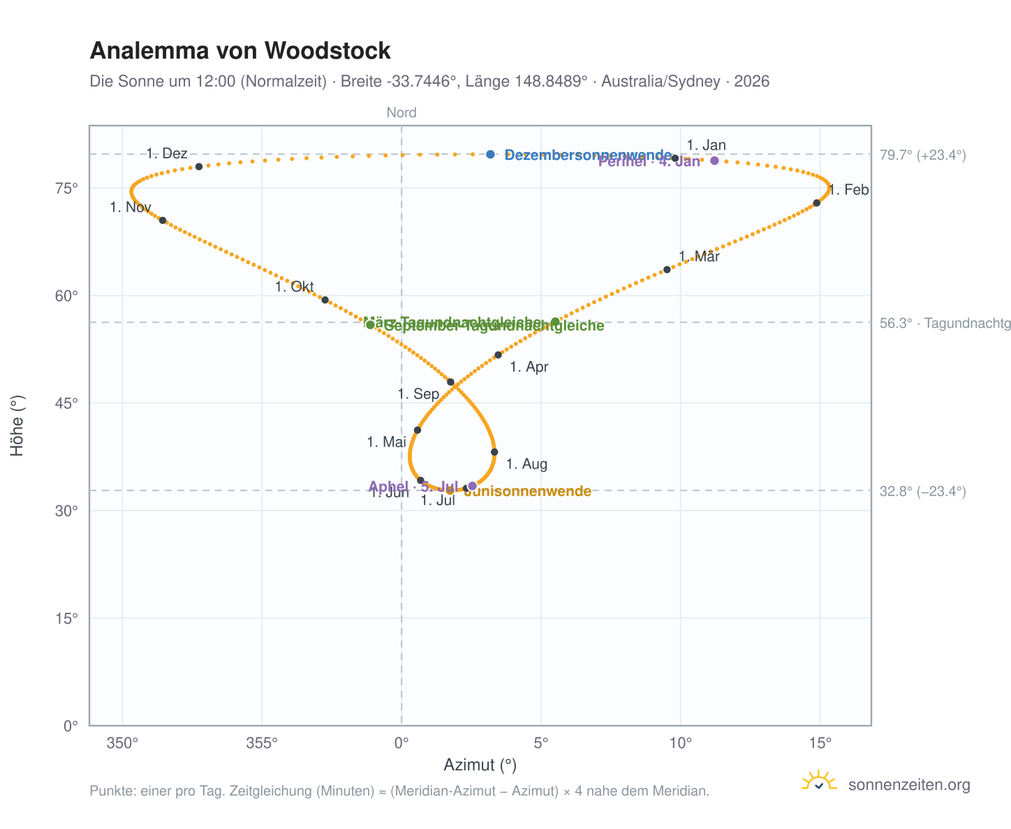 Analemma-Diagramm für Woodstock: die Sonne um 12:00 (Normalzeit) im Jahresverlauf