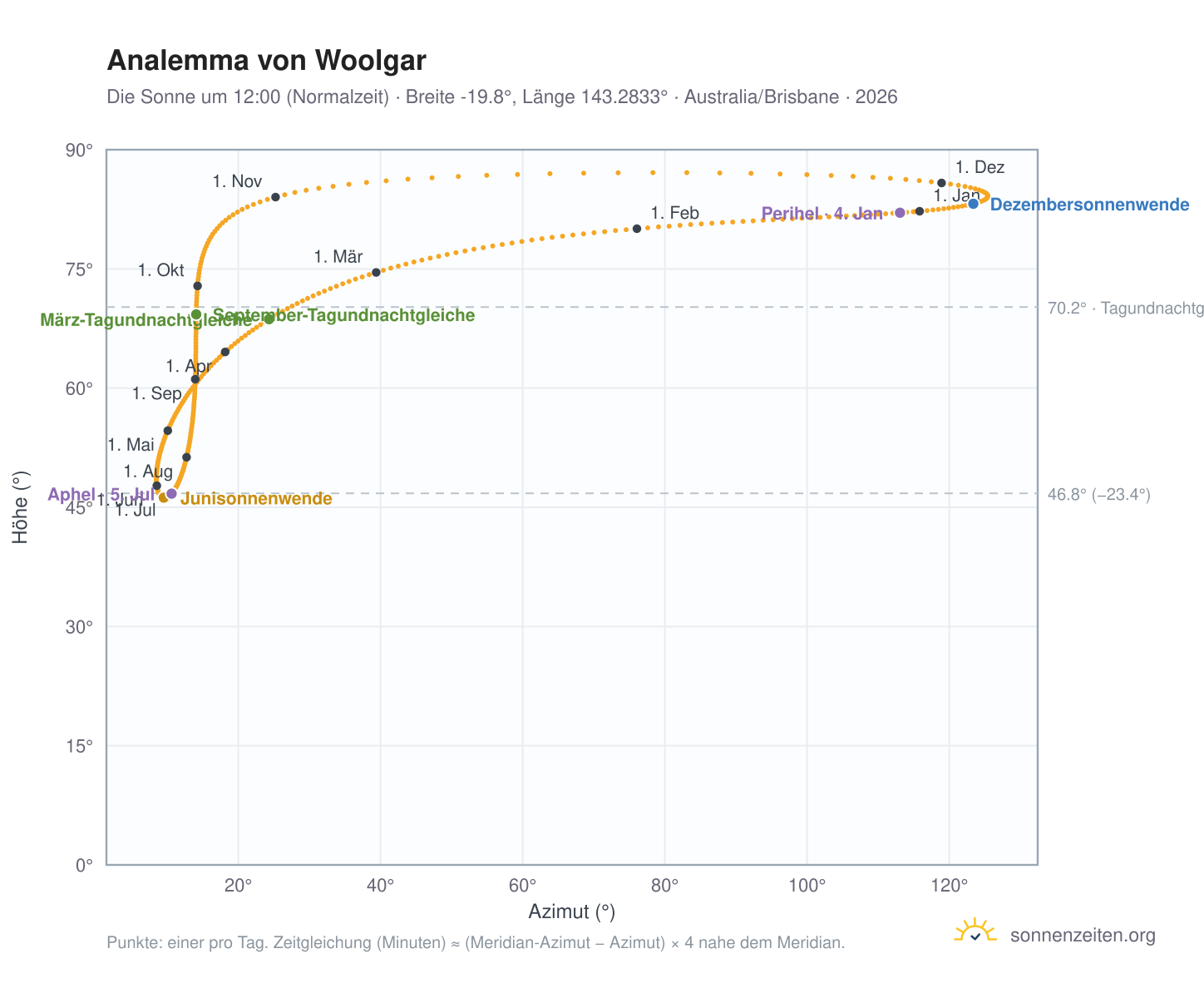 Analemma-Diagramm für Woolgar: die Sonne um 12:00 (Normalzeit) im Jahresverlauf