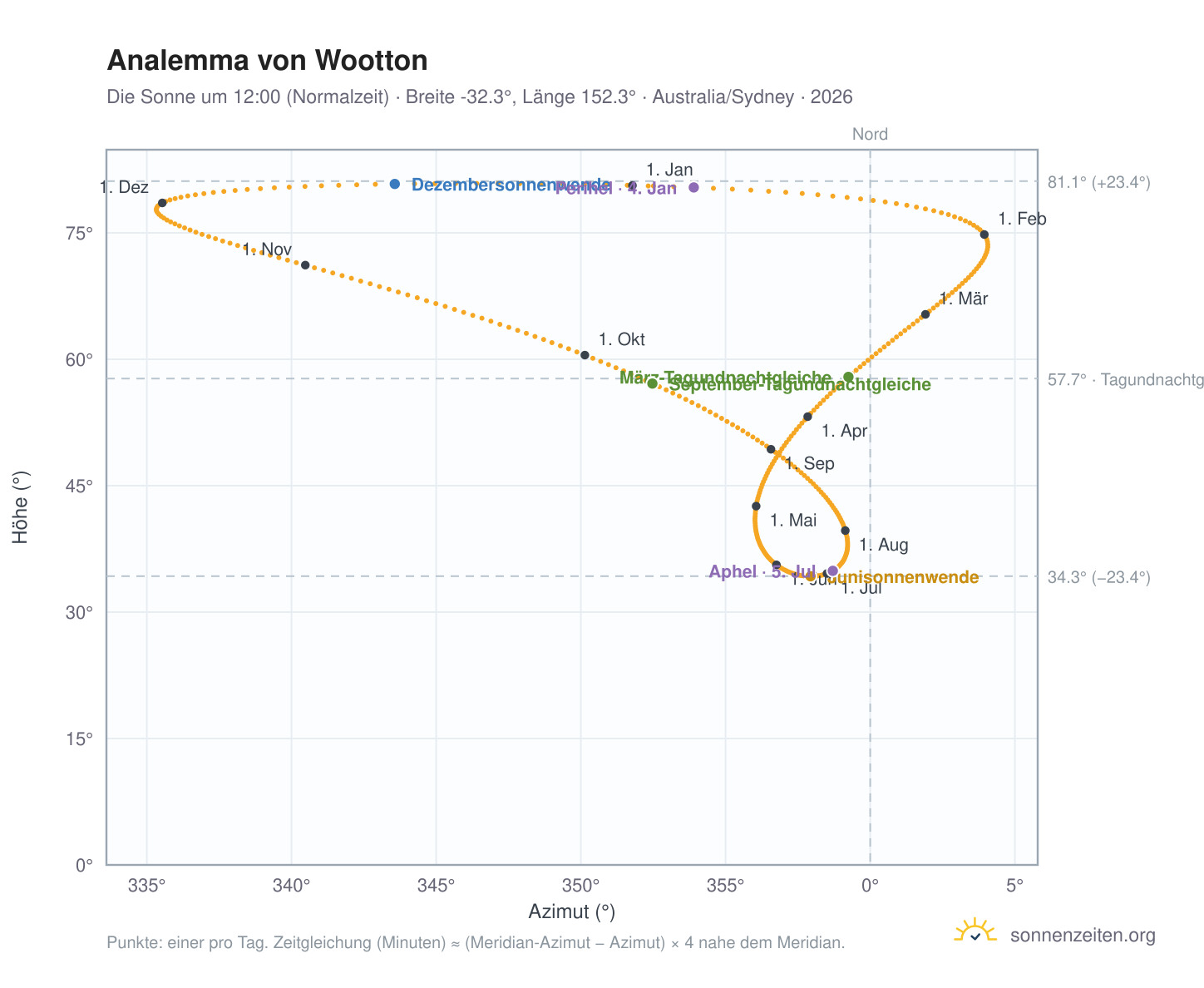 Analemma-Diagramm für Wootton: die Sonne um 12:00 (Normalzeit) im Jahresverlauf