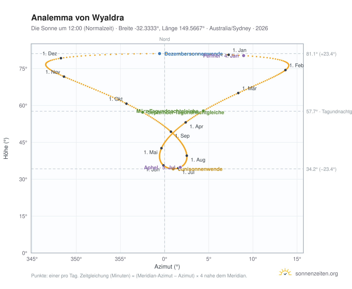 Analemma-Diagramm für Wyaldra: die Sonne um 12:00 (Normalzeit) im Jahresverlauf