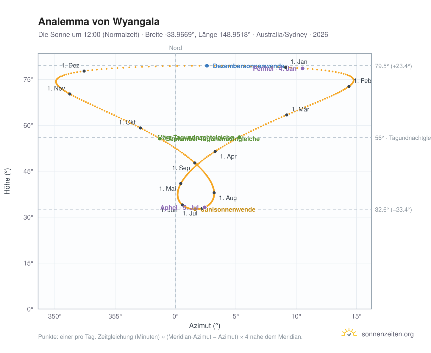 Analemma-Diagramm für Wyangala: die Sonne um 12:00 (Normalzeit) im Jahresverlauf