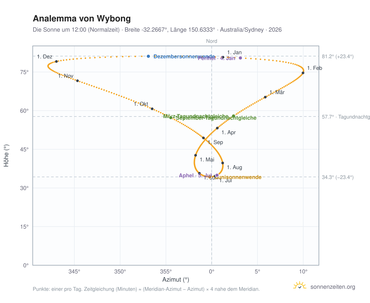 Analemma-Diagramm für Wybong: die Sonne um 12:00 (Normalzeit) im Jahresverlauf