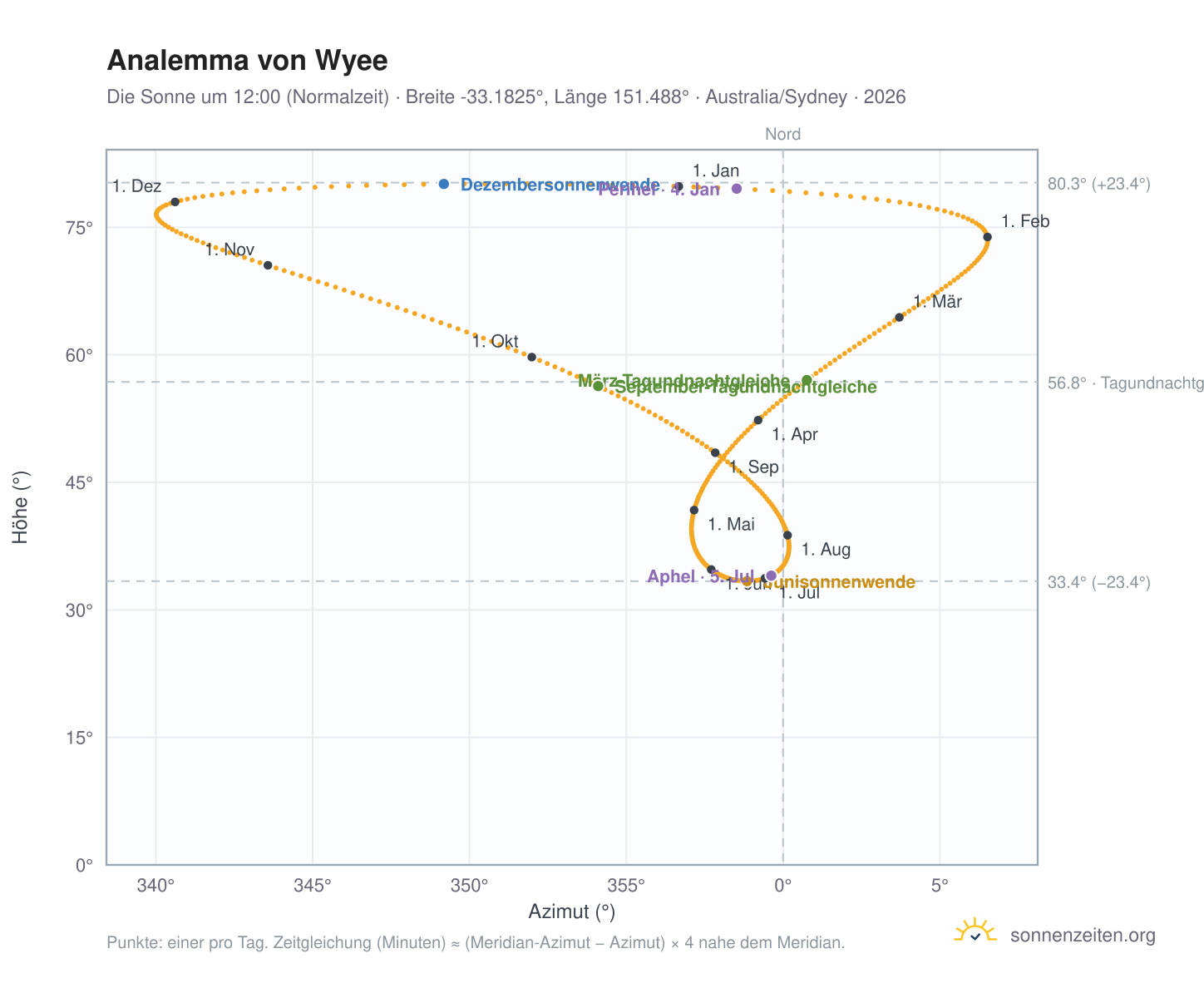 Analemma-Diagramm für Wyee: die Sonne um 12:00 (Normalzeit) im Jahresverlauf