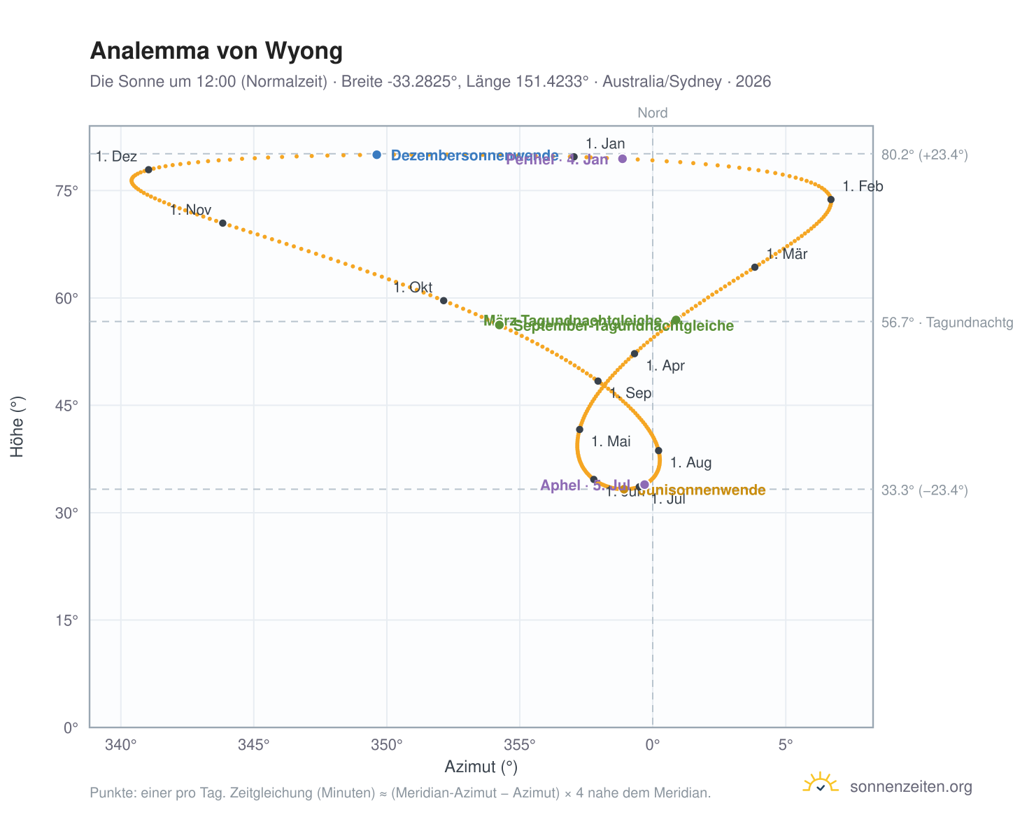 Analemma-Diagramm für Wyong: die Sonne um 12:00 (Normalzeit) im Jahresverlauf