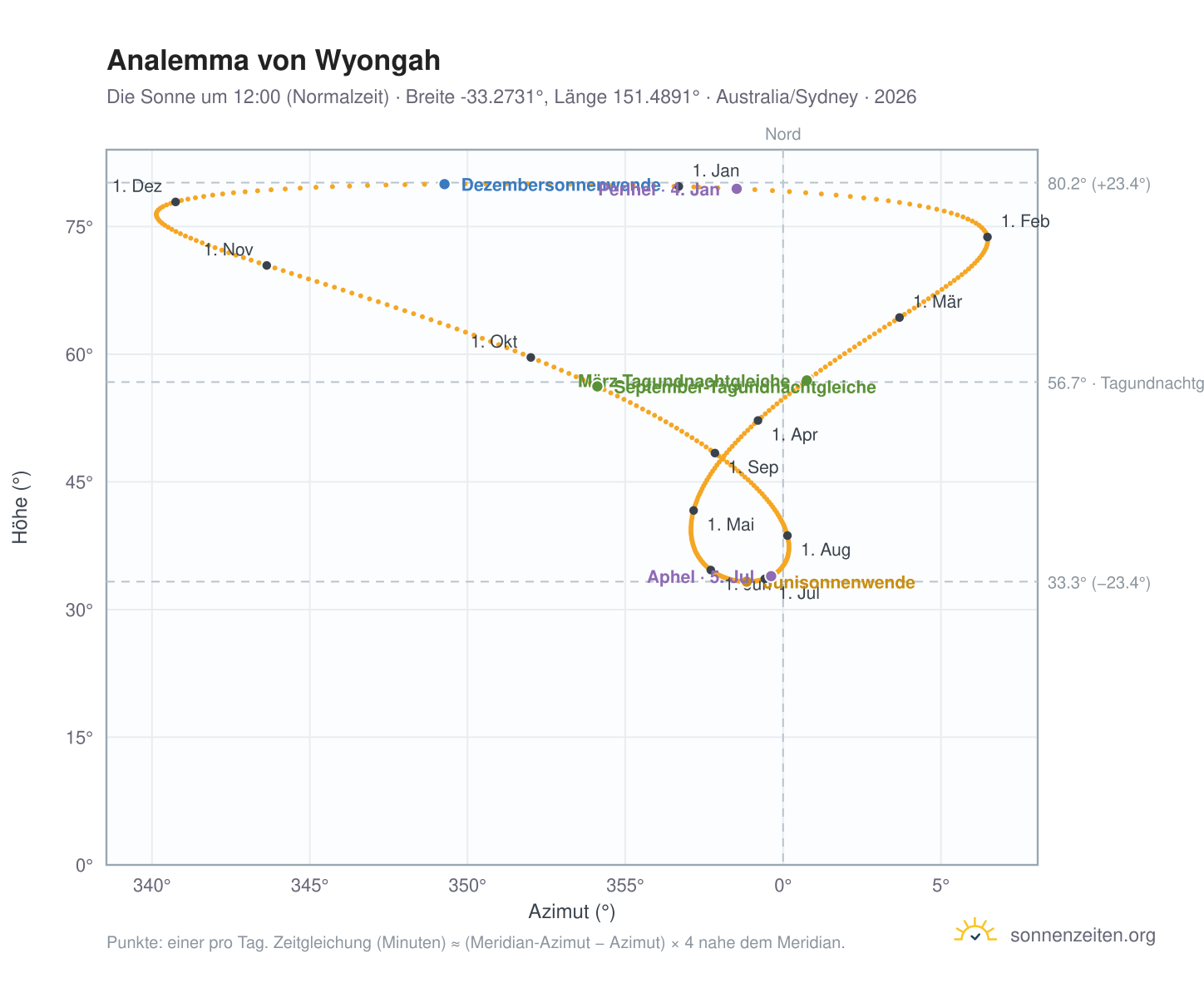 Analemma-Diagramm für Wyongah: die Sonne um 12:00 (Normalzeit) im Jahresverlauf