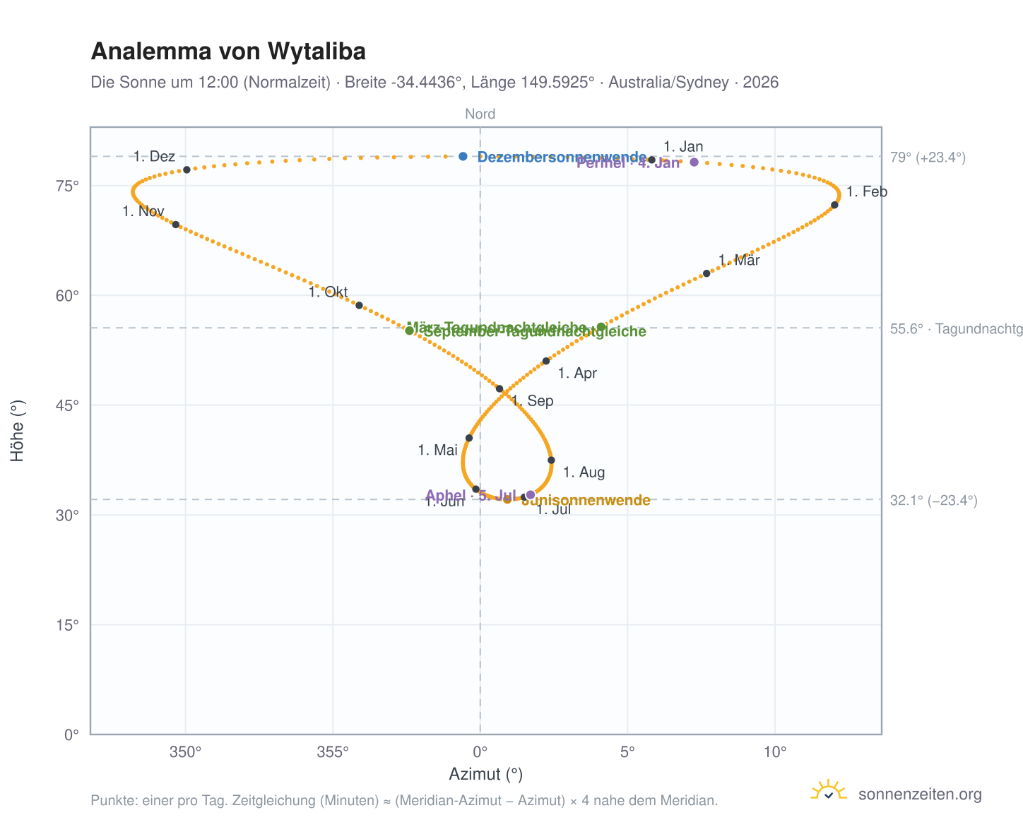 Analemma-Diagramm für Wytaliba: die Sonne um 12:00 (Normalzeit) im Jahresverlauf