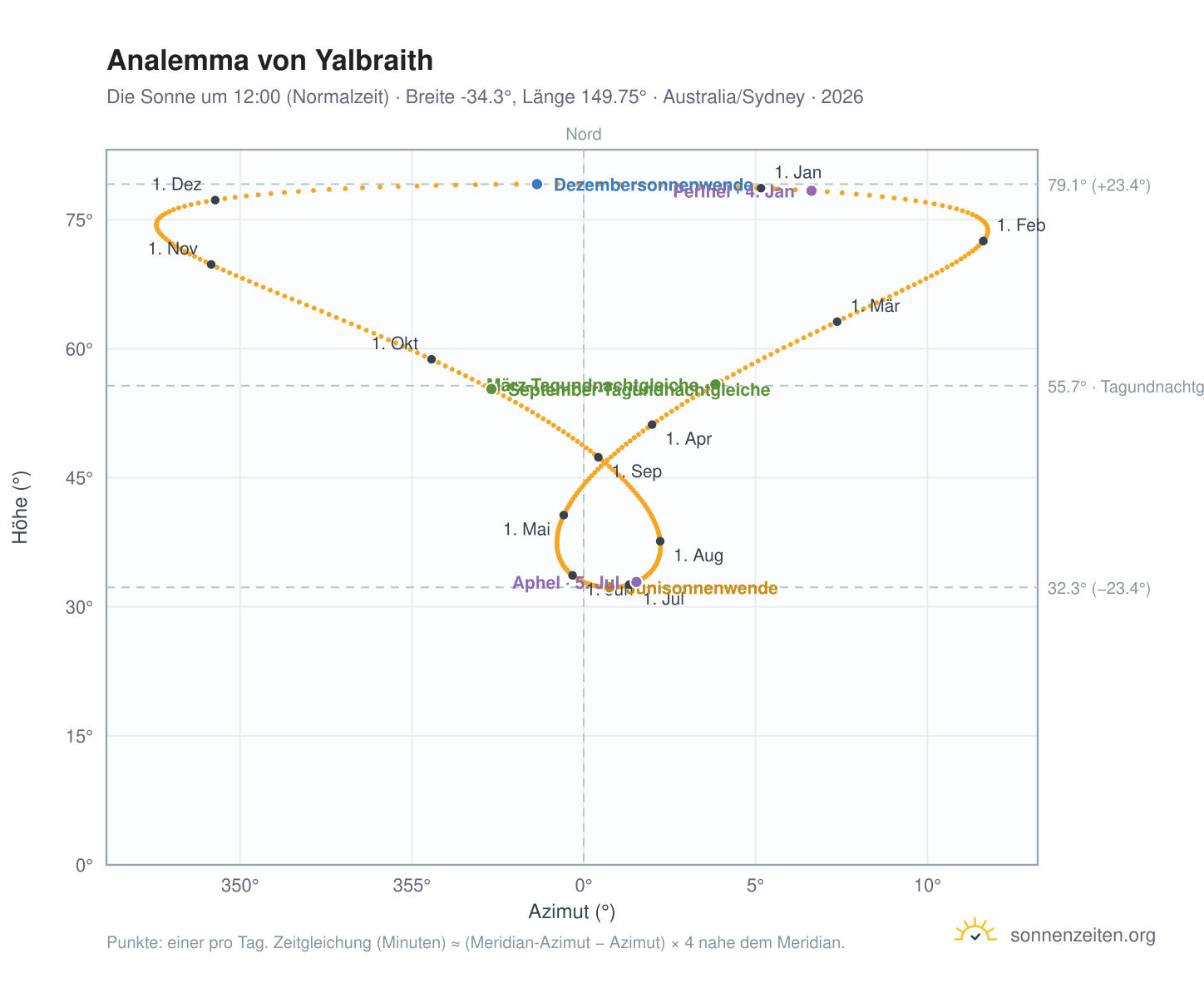 Analemma-Diagramm für Yalbraith: die Sonne um 12:00 (Normalzeit) im Jahresverlauf