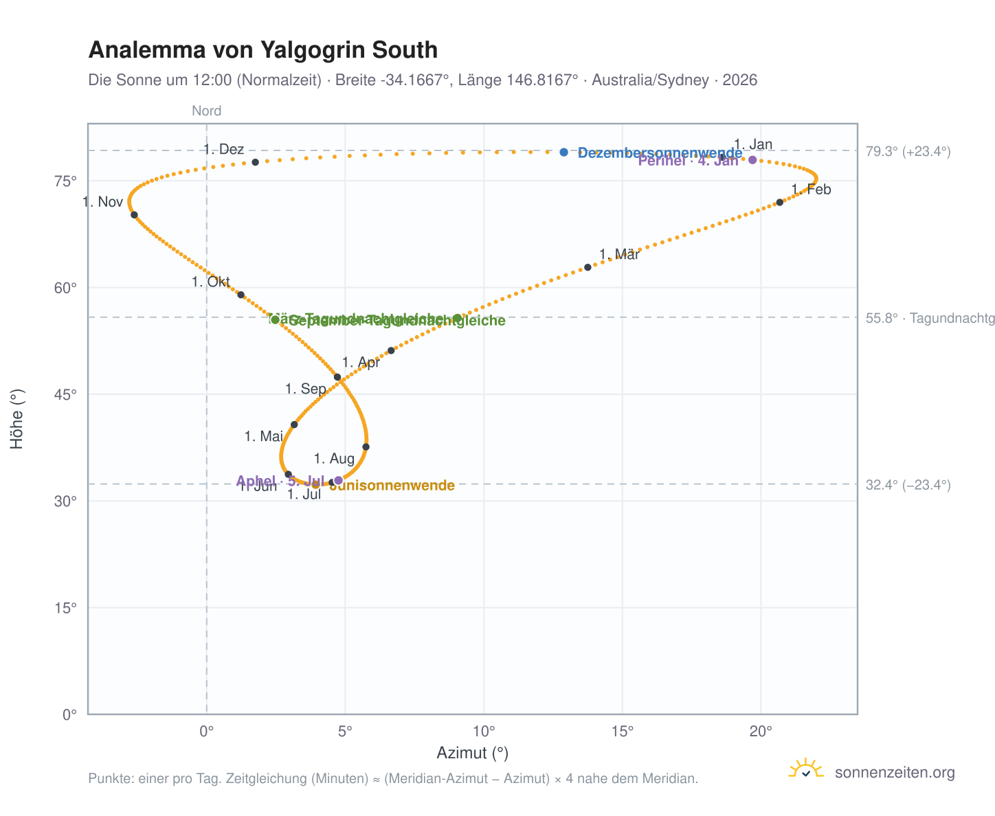 Analemma-Diagramm für Yalgogrin South: die Sonne um 12:00 (Normalzeit) im Jahresverlauf