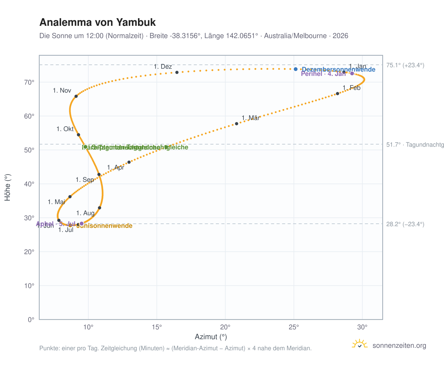 Analemma-Diagramm für Yambuk: die Sonne um 12:00 (Normalzeit) im Jahresverlauf