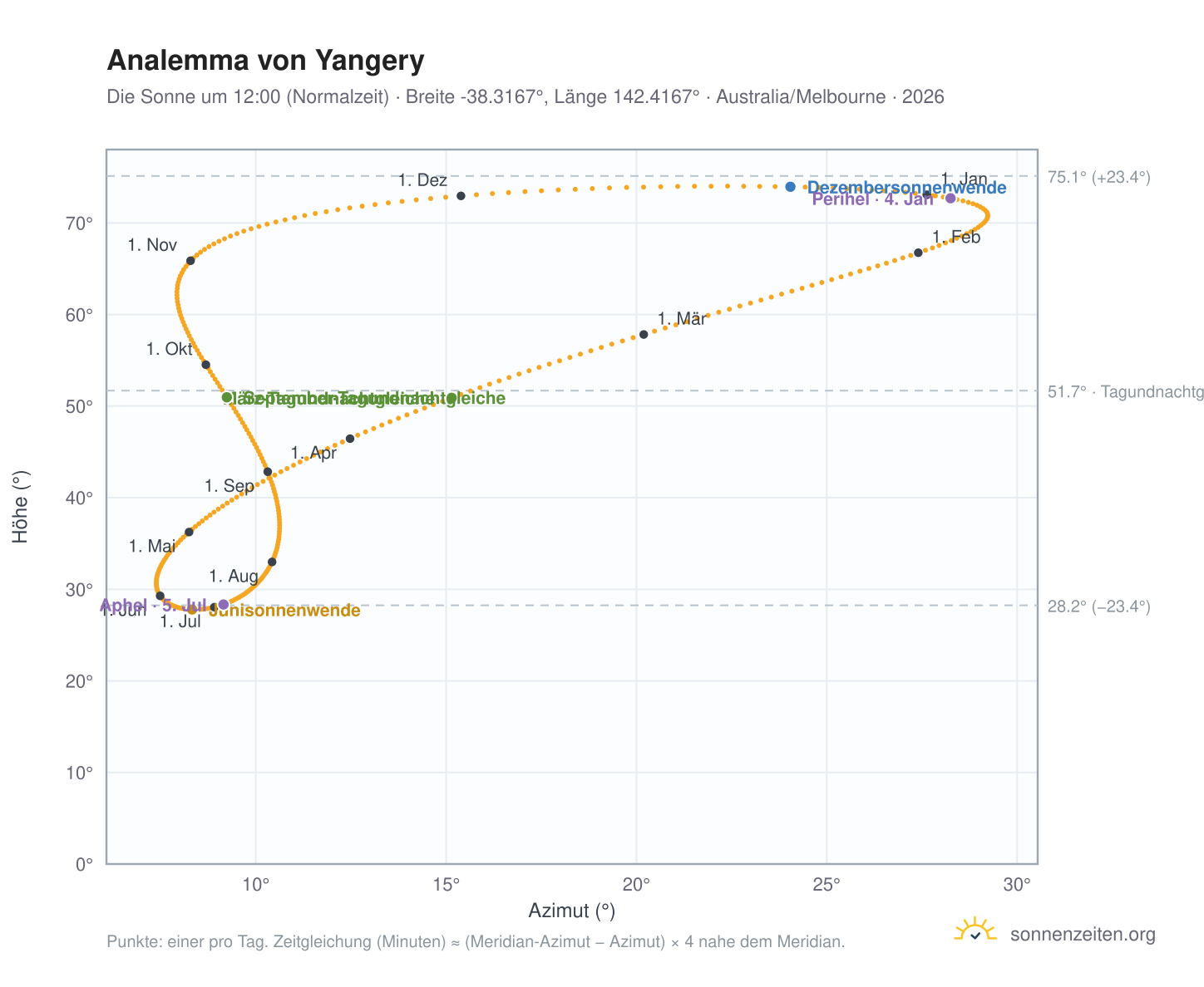 Analemma-Diagramm für Yangery: die Sonne um 12:00 (Normalzeit) im Jahresverlauf