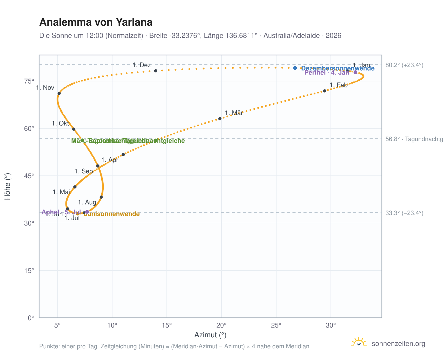Analemma-Diagramm für Yarlana: die Sonne um 12:00 (Normalzeit) im Jahresverlauf