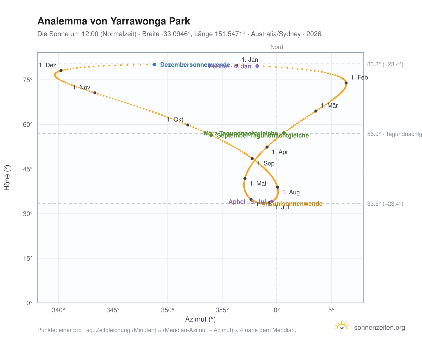Analemma-Diagramm für Yarrawonga Park: die Sonne um 12:00 (Normalzeit) im Jahresverlauf