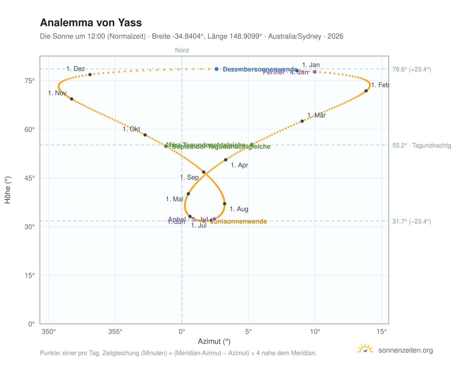 Analemma-Diagramm für Yass: die Sonne um 12:00 (Normalzeit) im Jahresverlauf