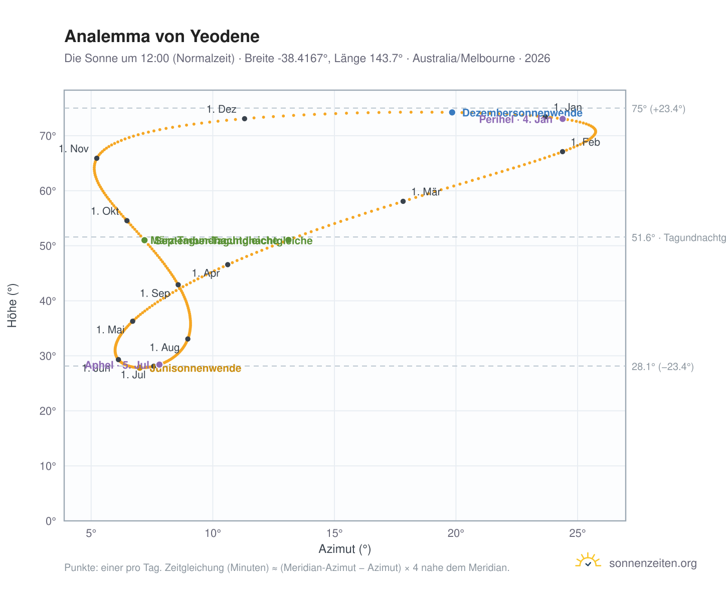 Analemma-Diagramm für Yeodene: die Sonne um 12:00 (Normalzeit) im Jahresverlauf