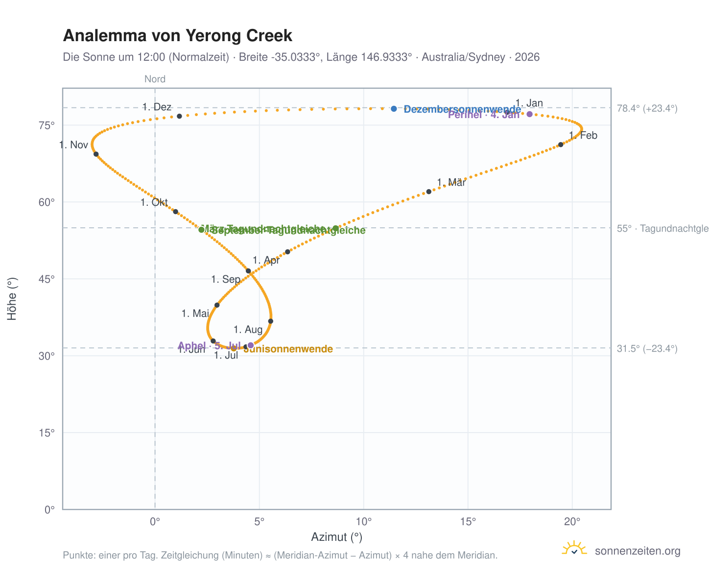 Analemma-Diagramm für Yerong Creek: die Sonne um 12:00 (Normalzeit) im Jahresverlauf
