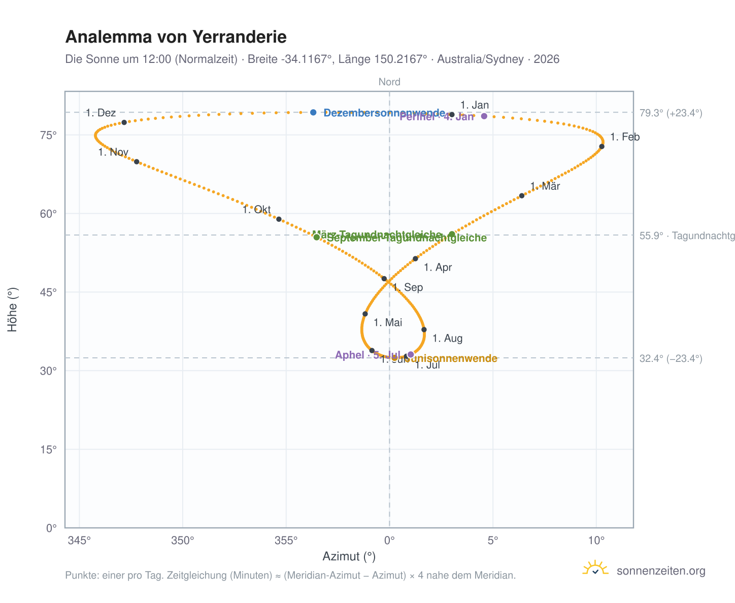 Analemma-Diagramm für Yerranderie: die Sonne um 12:00 (Normalzeit) im Jahresverlauf