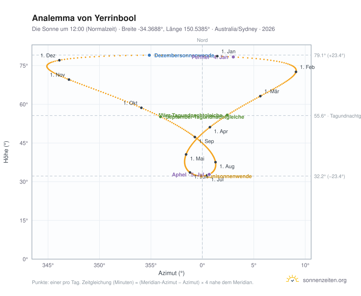 Analemma-Diagramm für Yerrinbool: die Sonne um 12:00 (Normalzeit) im Jahresverlauf