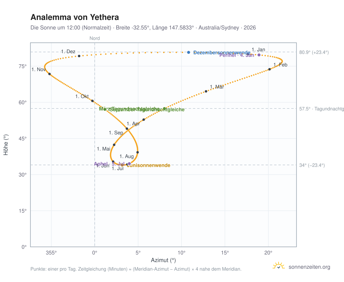 Analemma-Diagramm für Yethera: die Sonne um 12:00 (Normalzeit) im Jahresverlauf