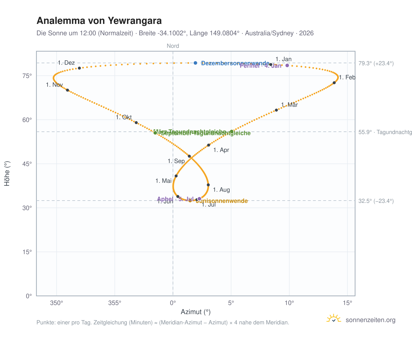 Analemma-Diagramm für Yewrangara: die Sonne um 12:00 (Normalzeit) im Jahresverlauf
