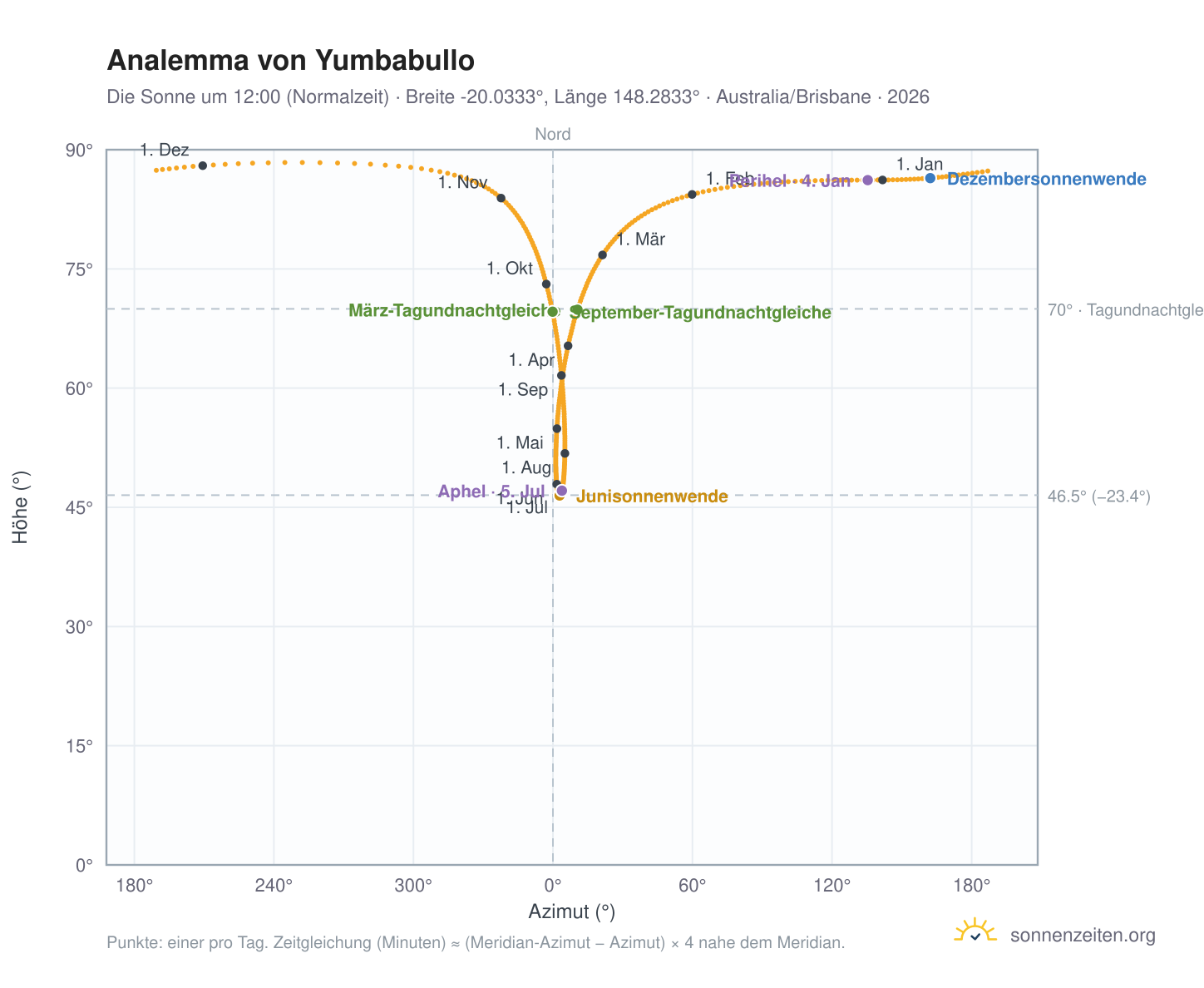 Analemma-Diagramm für Yumbabullo: die Sonne um 12:00 (Normalzeit) im Jahresverlauf