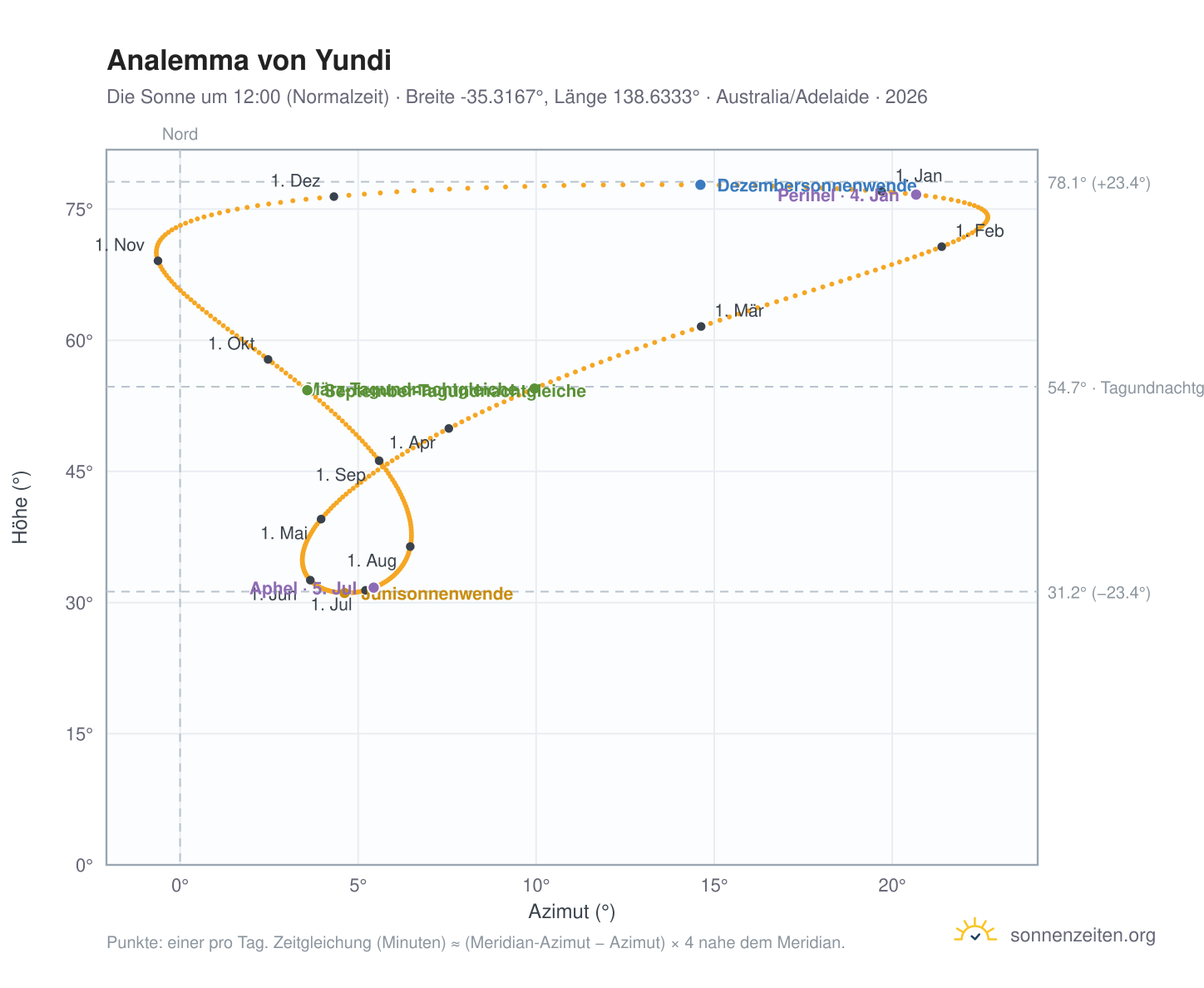 Analemma-Diagramm für Yundi: die Sonne um 12:00 (Normalzeit) im Jahresverlauf
