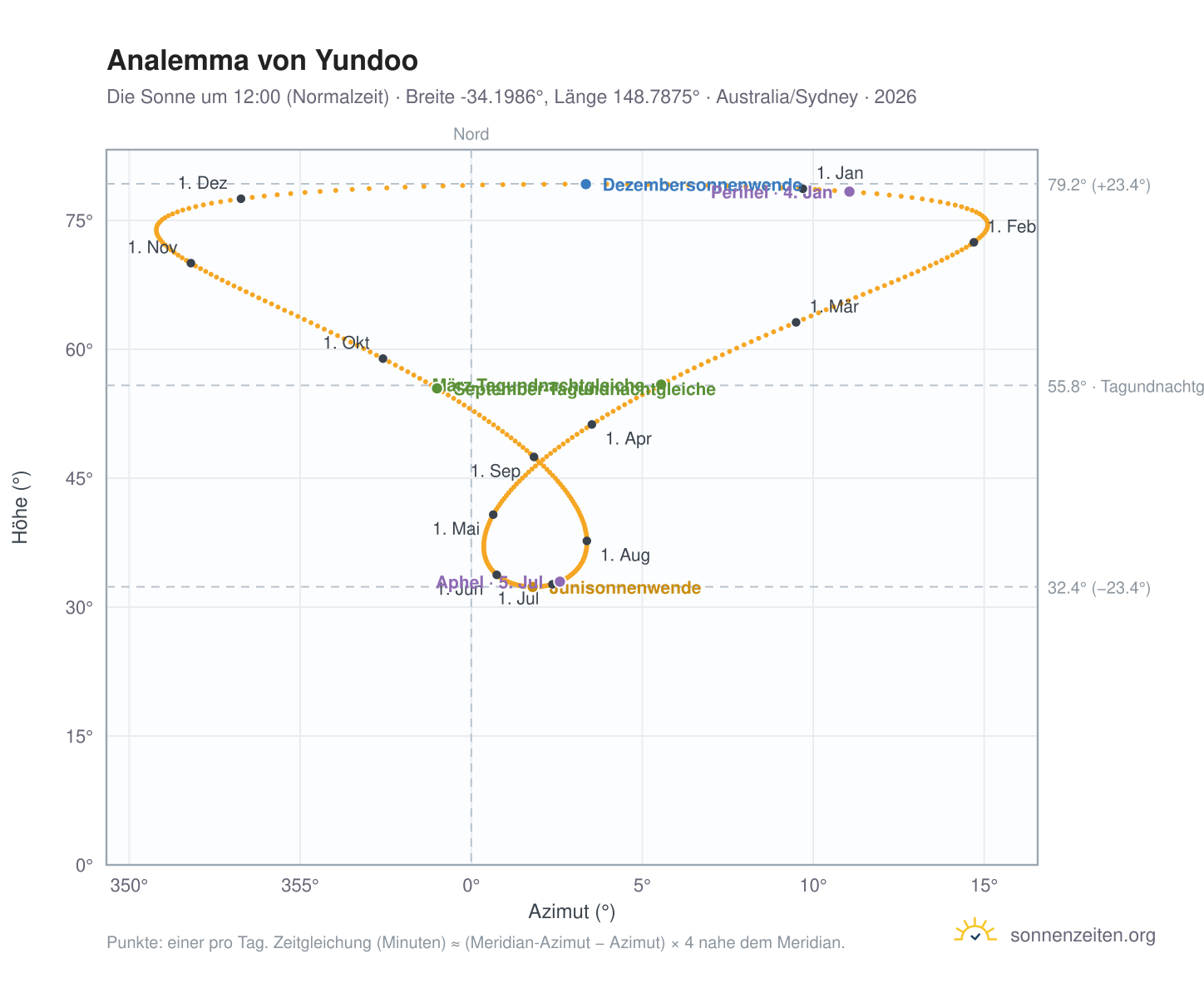 Analemma-Diagramm für Yundoo: die Sonne um 12:00 (Normalzeit) im Jahresverlauf