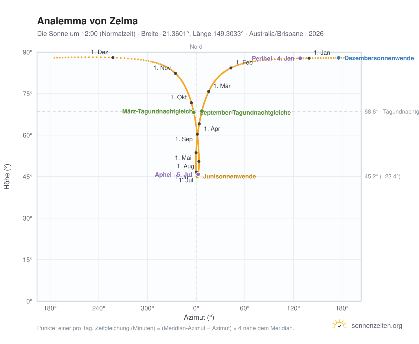 Analemma-Diagramm für Zelma: die Sonne um 12:00 (Normalzeit) im Jahresverlauf