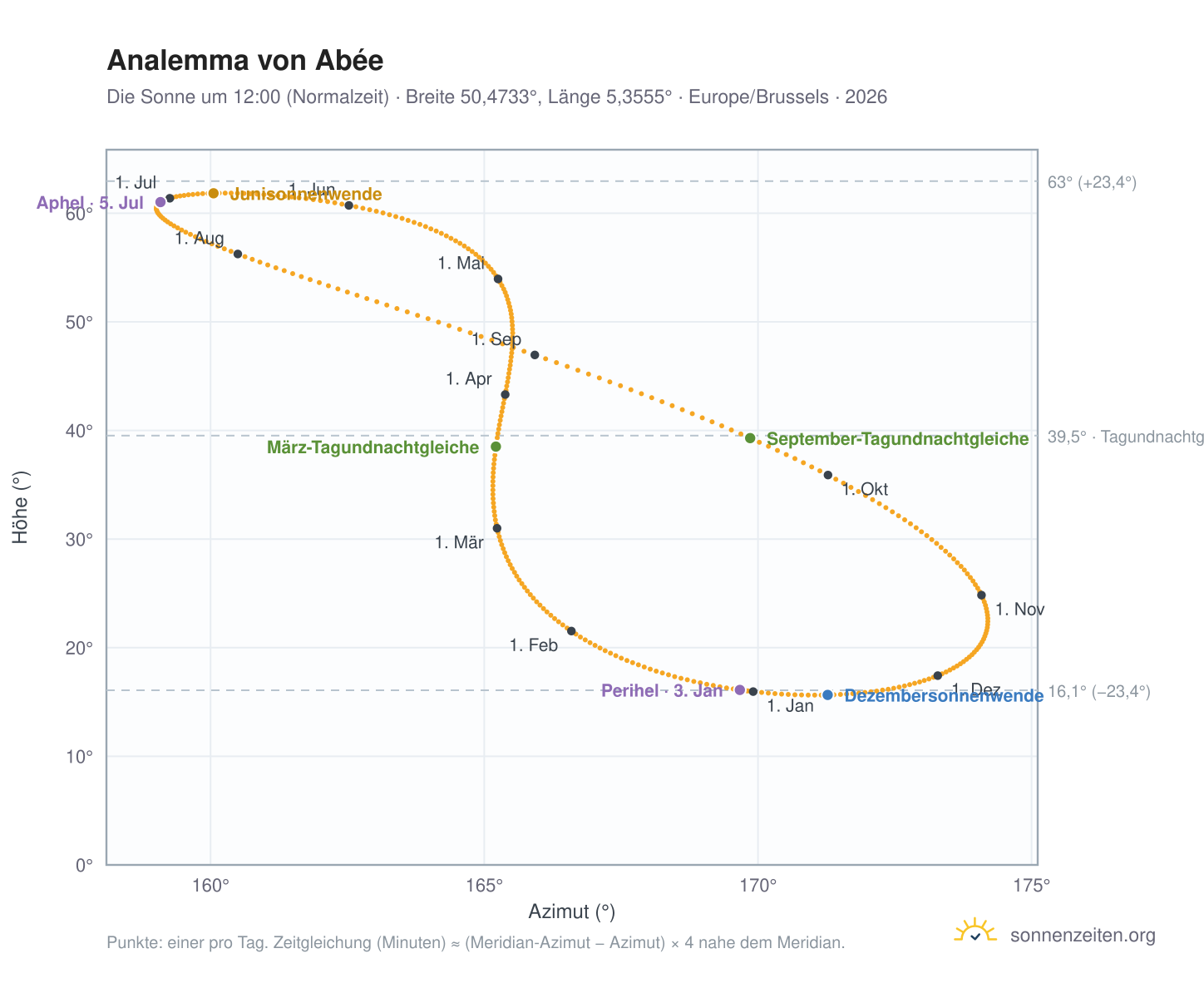 Analemma-Diagramm für Abée: die Sonne um 12:00 (Normalzeit) im Jahresverlauf