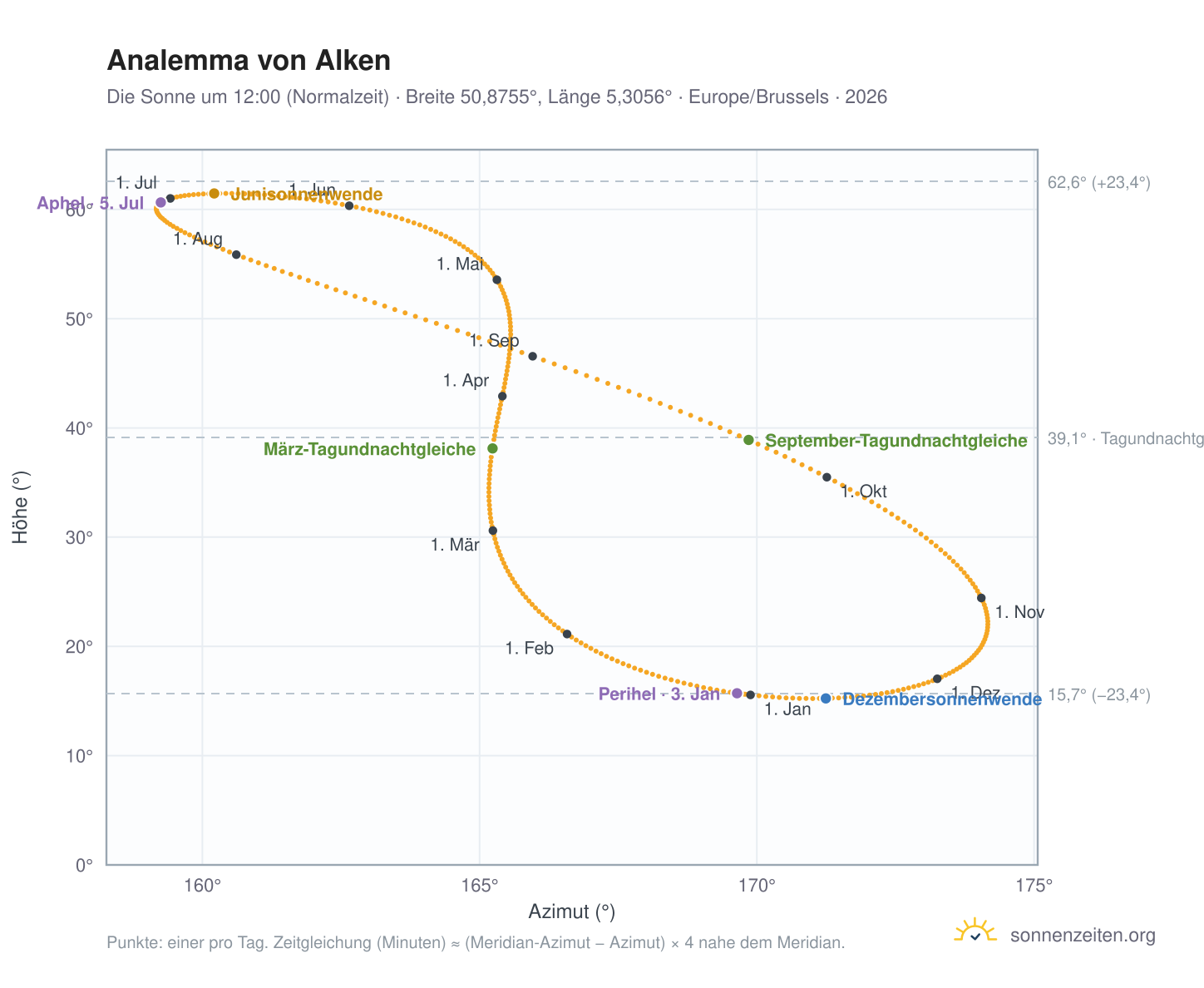 Analemma-Diagramm für Alken: die Sonne um 12:00 (Normalzeit) im Jahresverlauf