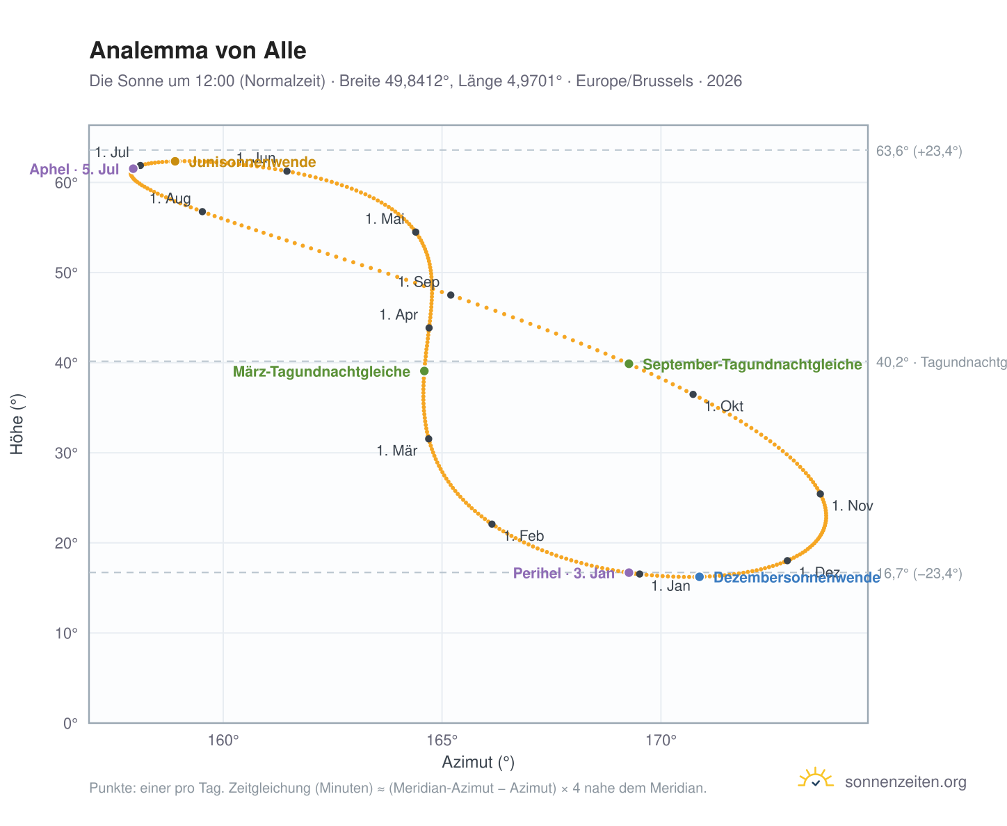 Analemma-Diagramm für Alle: die Sonne um 12:00 (Normalzeit) im Jahresverlauf