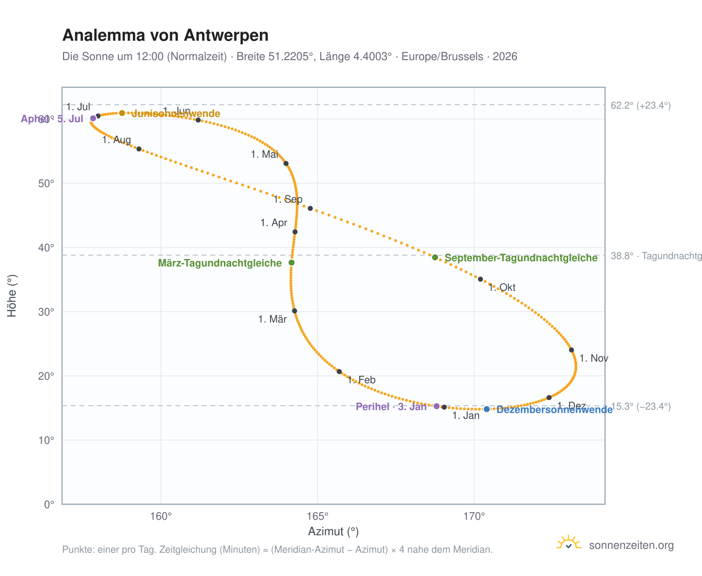 Analemma-Diagramm für Antwerpen: die Sonne um 12:00 (Normalzeit) im Jahresverlauf
