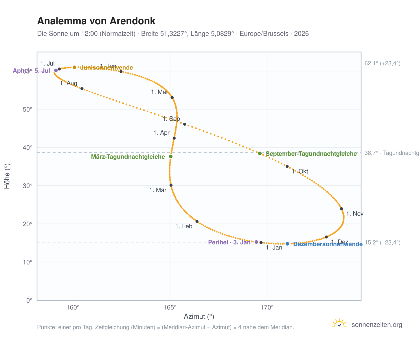 Analemma-Diagramm für Arendonk: die Sonne um 12:00 (Normalzeit) im Jahresverlauf