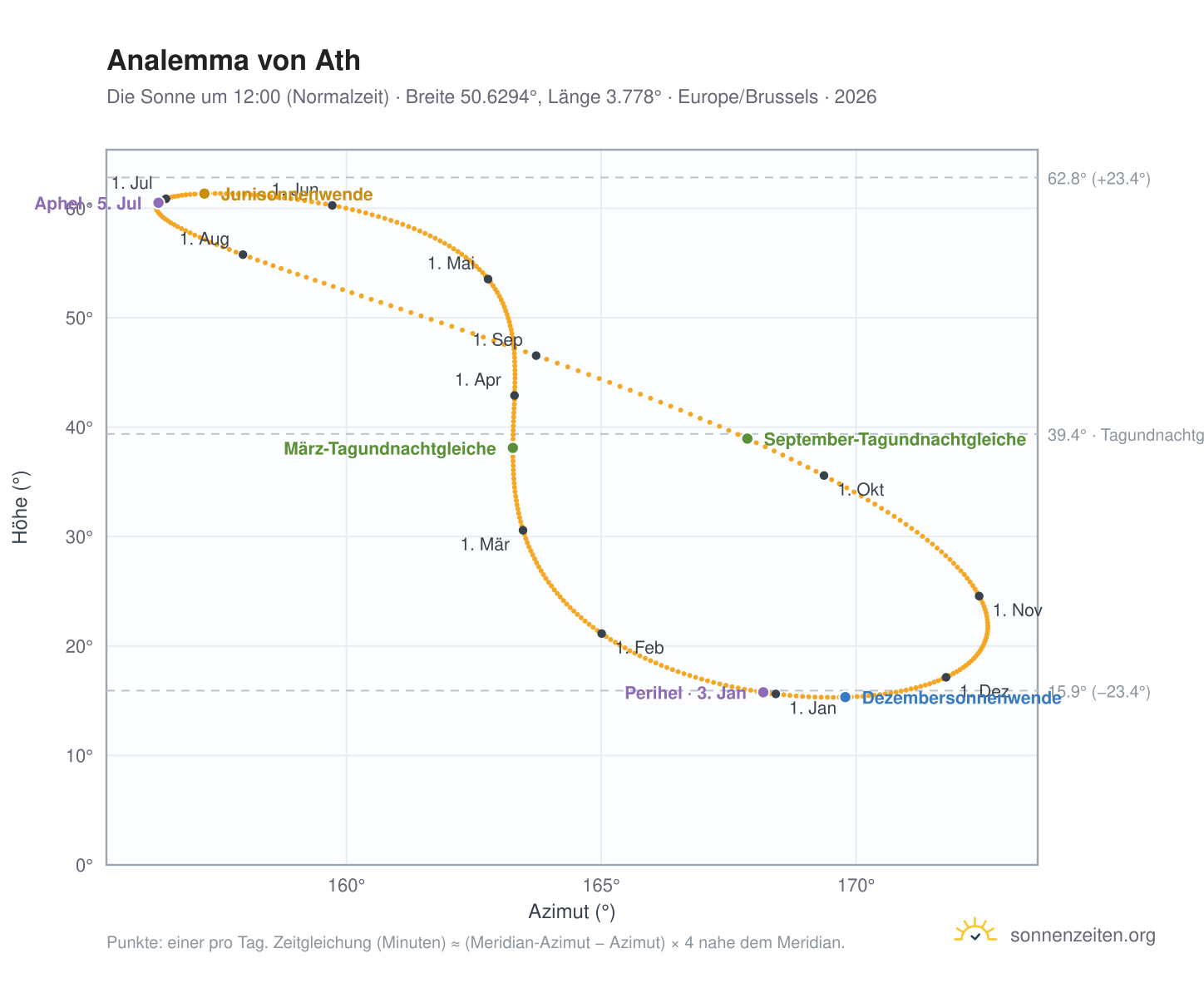 Analemma-Diagramm für Ath: die Sonne um 12:00 (Normalzeit) im Jahresverlauf