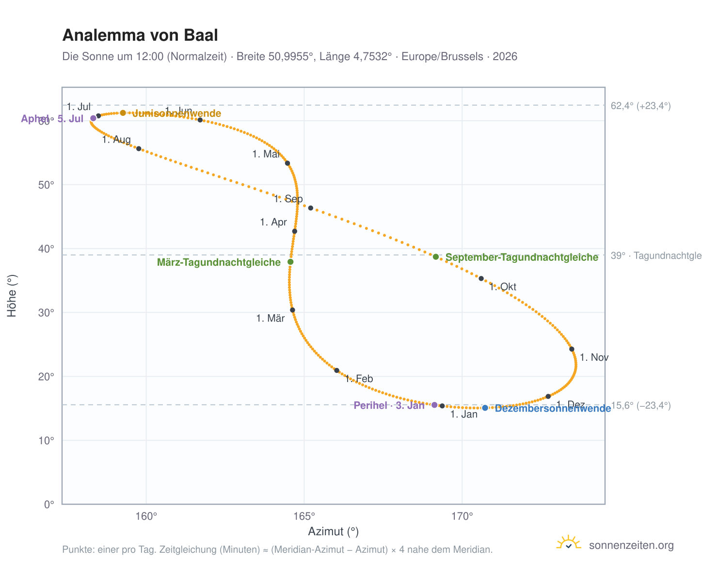 Analemma-Diagramm für Baal: die Sonne um 12:00 (Normalzeit) im Jahresverlauf