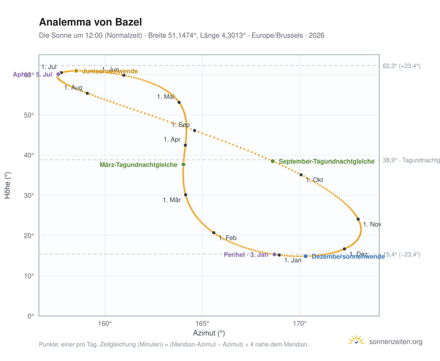 Analemma-Diagramm für Bazel: die Sonne um 12:00 (Normalzeit) im Jahresverlauf