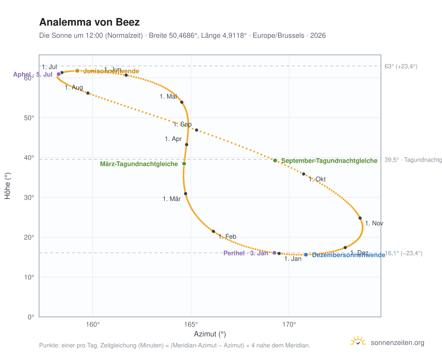 Analemma-Diagramm für Beez: die Sonne um 12:00 (Normalzeit) im Jahresverlauf