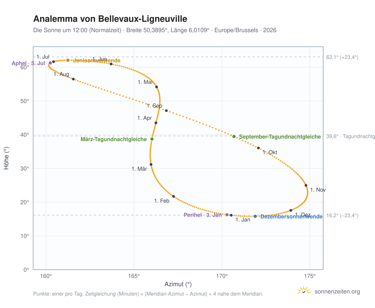 Analemma-Diagramm für Bellevaux-Ligneuville: die Sonne um 12:00 (Normalzeit) im Jahresverlauf