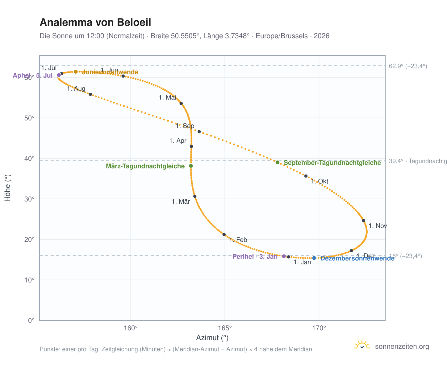 Analemma-Diagramm für Belœil: die Sonne um 12:00 (Normalzeit) im Jahresverlauf