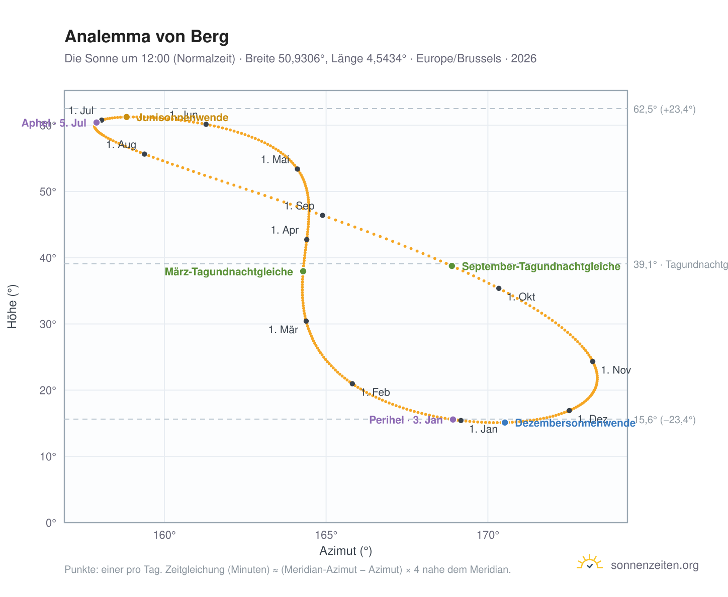 Analemma-Diagramm für Berg: die Sonne um 12:00 (Normalzeit) im Jahresverlauf