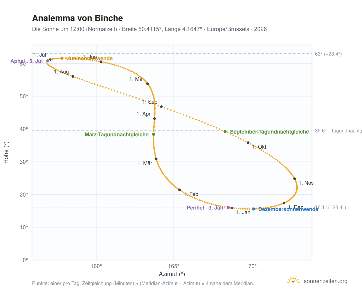 Analemma-Diagramm für Binche: die Sonne um 12:00 (Normalzeit) im Jahresverlauf