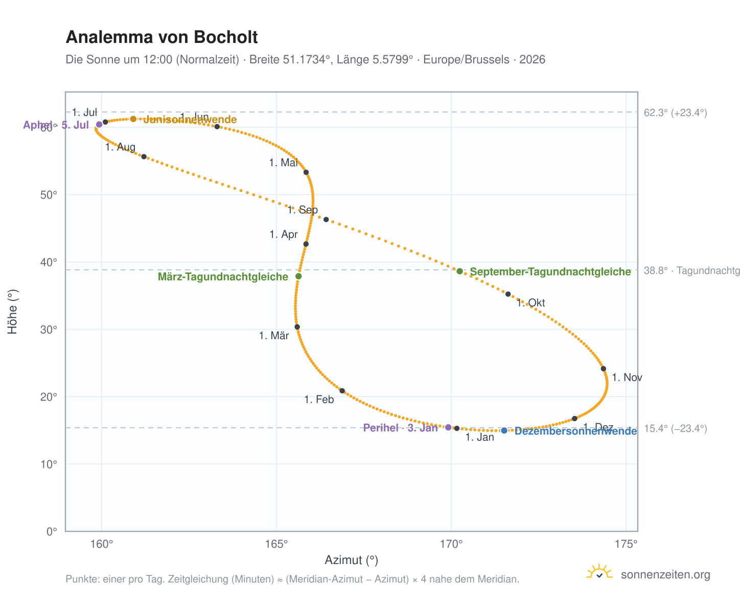 Analemma-Diagramm für Bocholt: die Sonne um 12:00 (Normalzeit) im Jahresverlauf