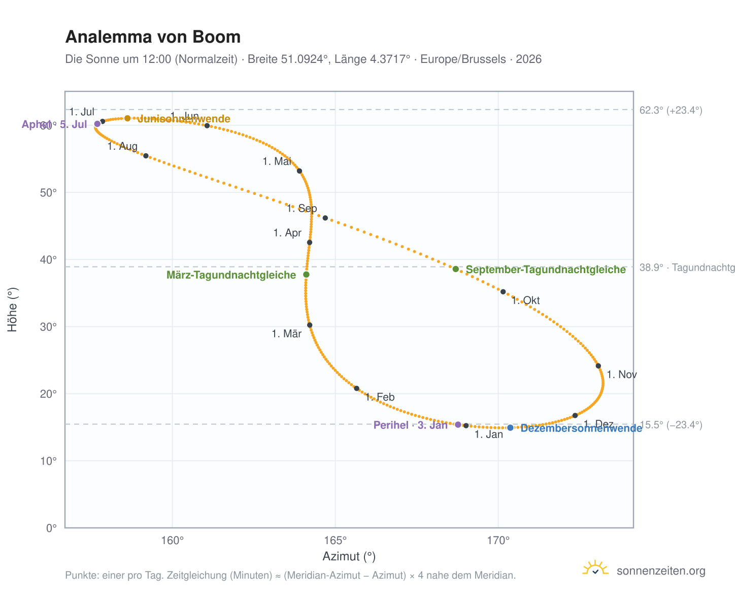 Analemma-Diagramm für Boom: die Sonne um 12:00 (Normalzeit) im Jahresverlauf
