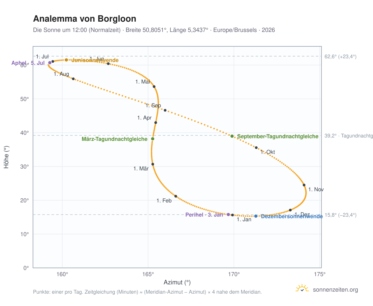 Analemma-Diagramm für Borgloon: die Sonne um 12:00 (Normalzeit) im Jahresverlauf