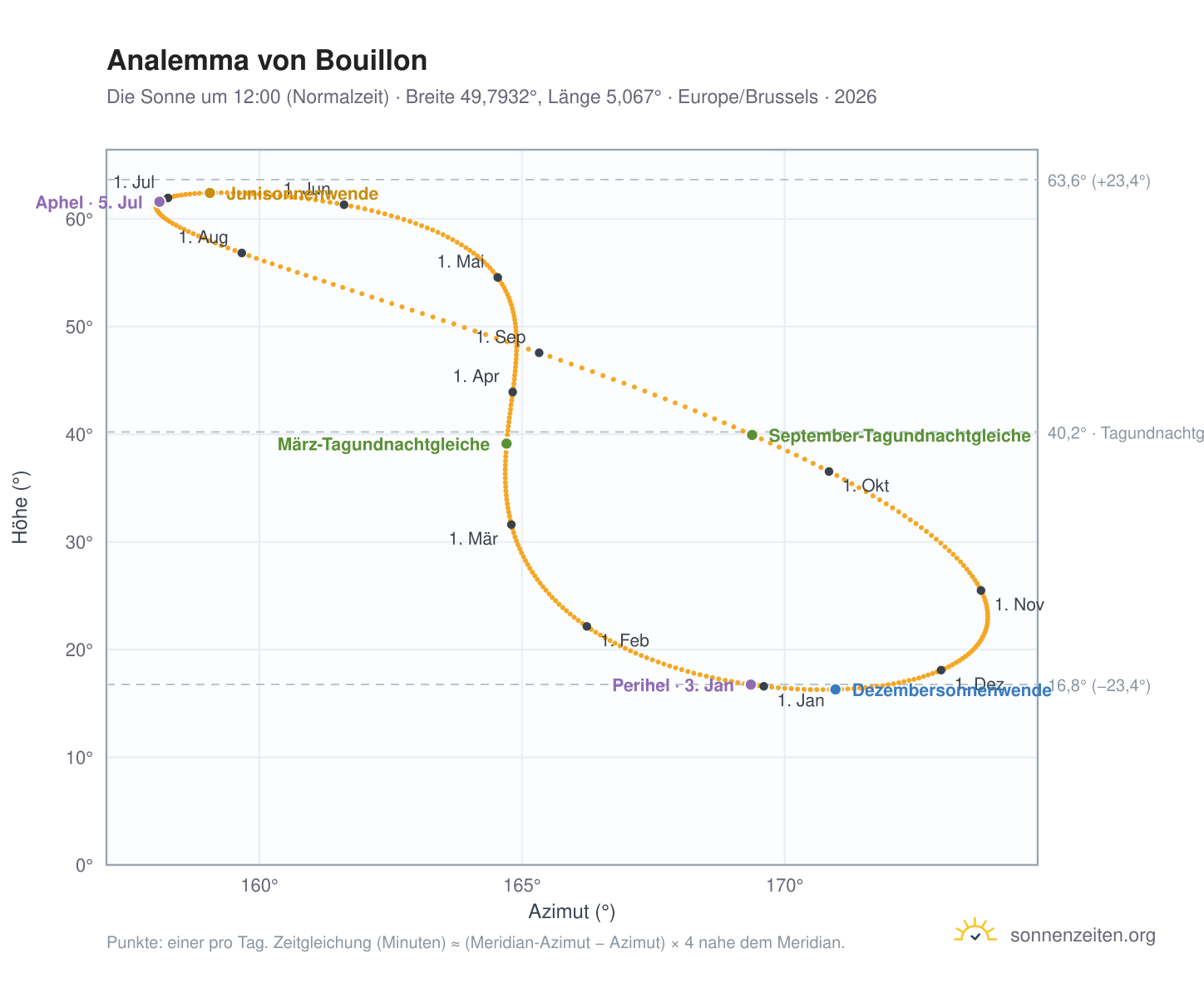 Analemma-Diagramm für Bouillon: die Sonne um 12:00 (Normalzeit) im Jahresverlauf