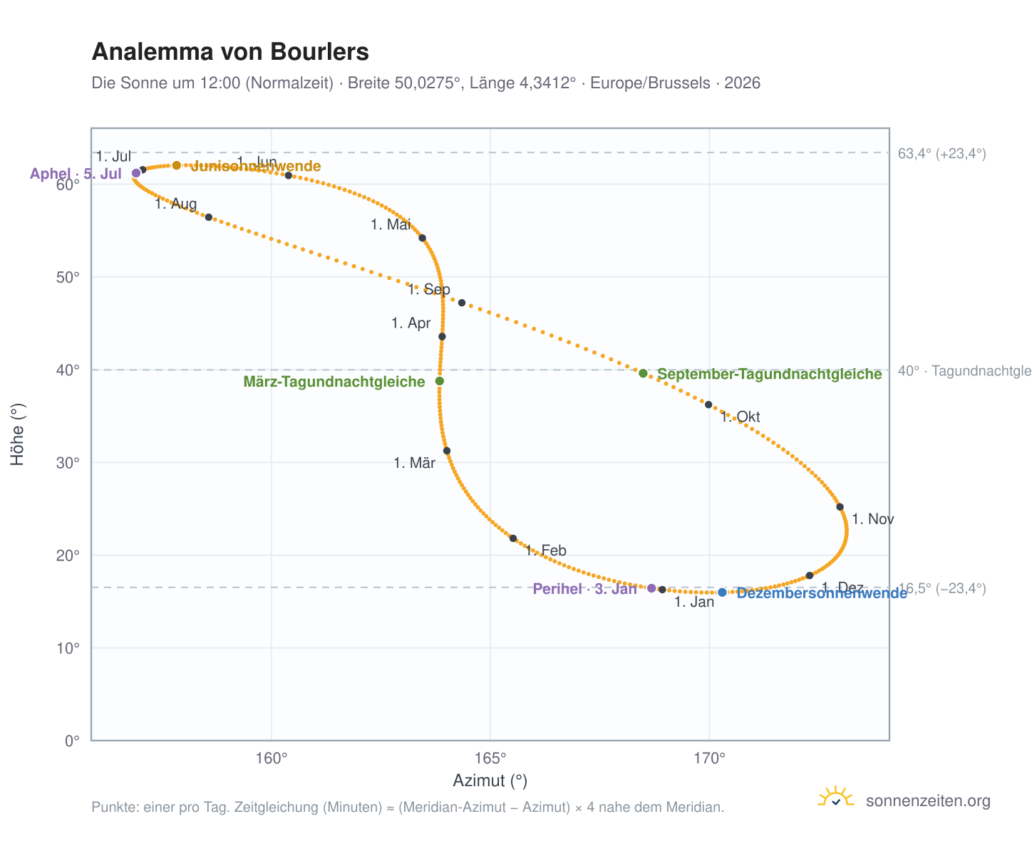 Analemma-Diagramm für Bourlers: die Sonne um 12:00 (Normalzeit) im Jahresverlauf